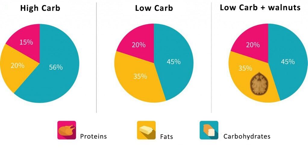 schedule of the proportional content of proteins, wen carbohydrates
